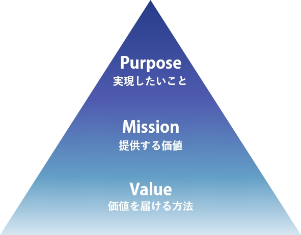 Purpose/Mission/Value