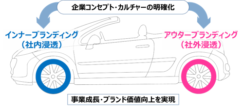 インナーブランディングとアウターブランディング