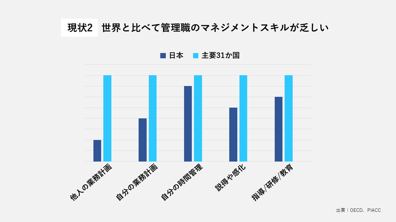 日本の管理職はマネジメントスキル不足