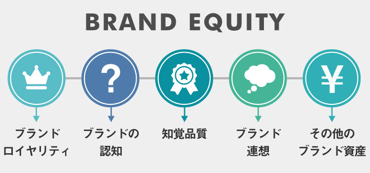 認知度を検証する【ブランディングの評価方法】