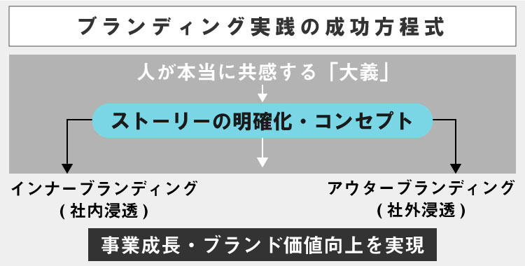 ブランド実践の成功方程式