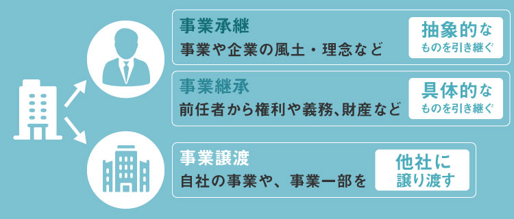 事業承継と「事業継承」「事業譲渡」の違い