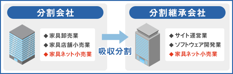 吸収分割とは