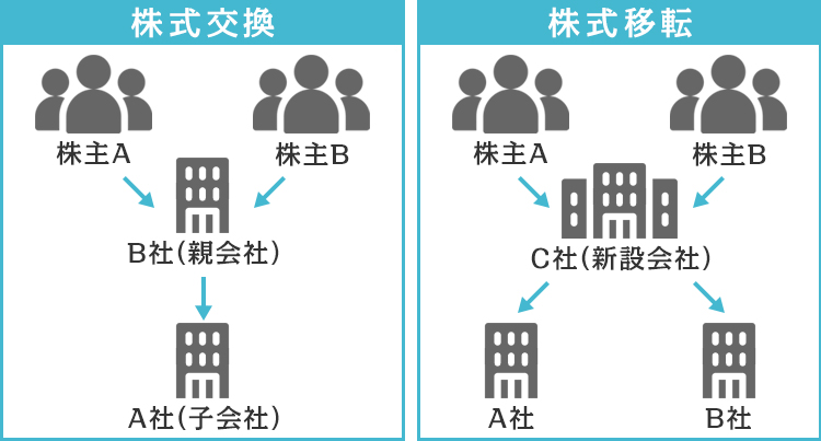 株式交換・株式移転とは