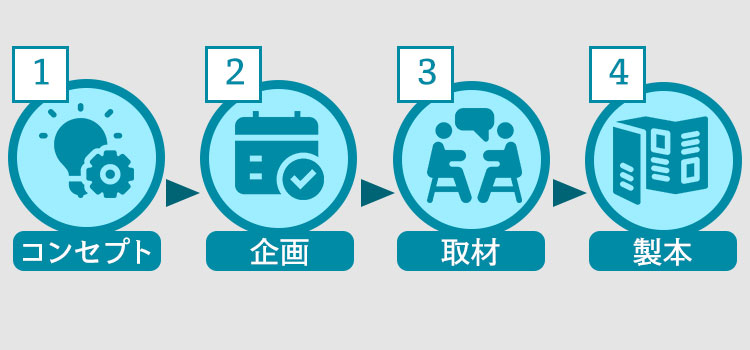 会社案内の作り方の流れ