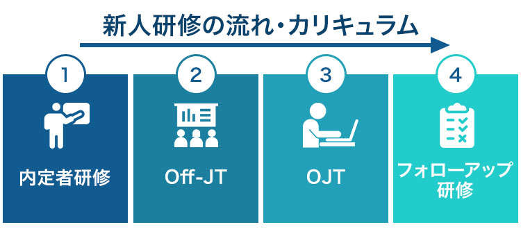 新人研修の流れ・カリキュラム