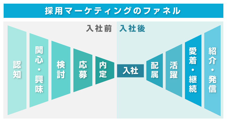 採用マーケティングのファネル