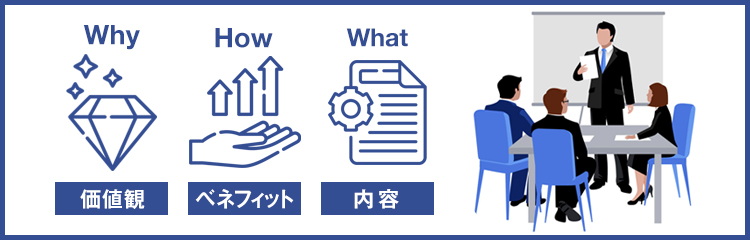 ゴールデンサークル理論をマーケティング・ブランディングに活用する考え方