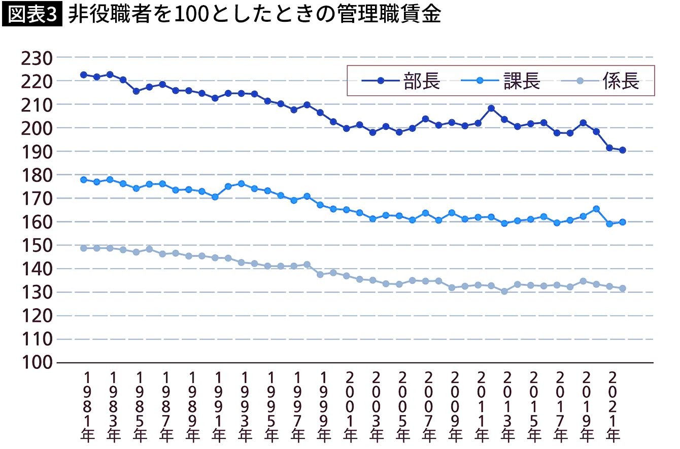 管理職の賃金の変化