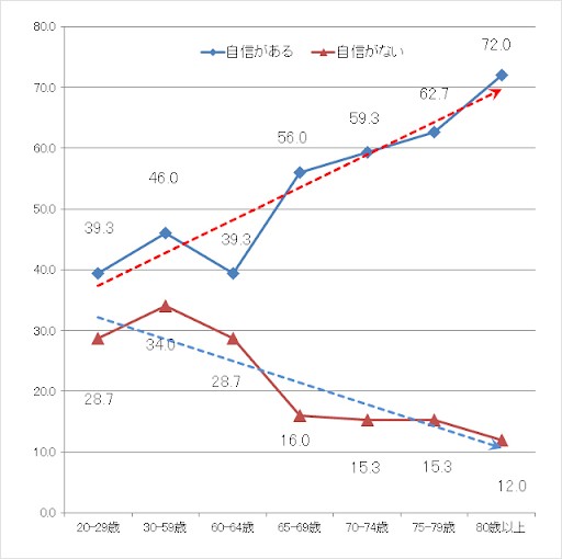 MS&ADインシュアランスグループ「高齢者の自動車運転に関する実態と意識」より 「自動車の運転に対する自信（年代別）」