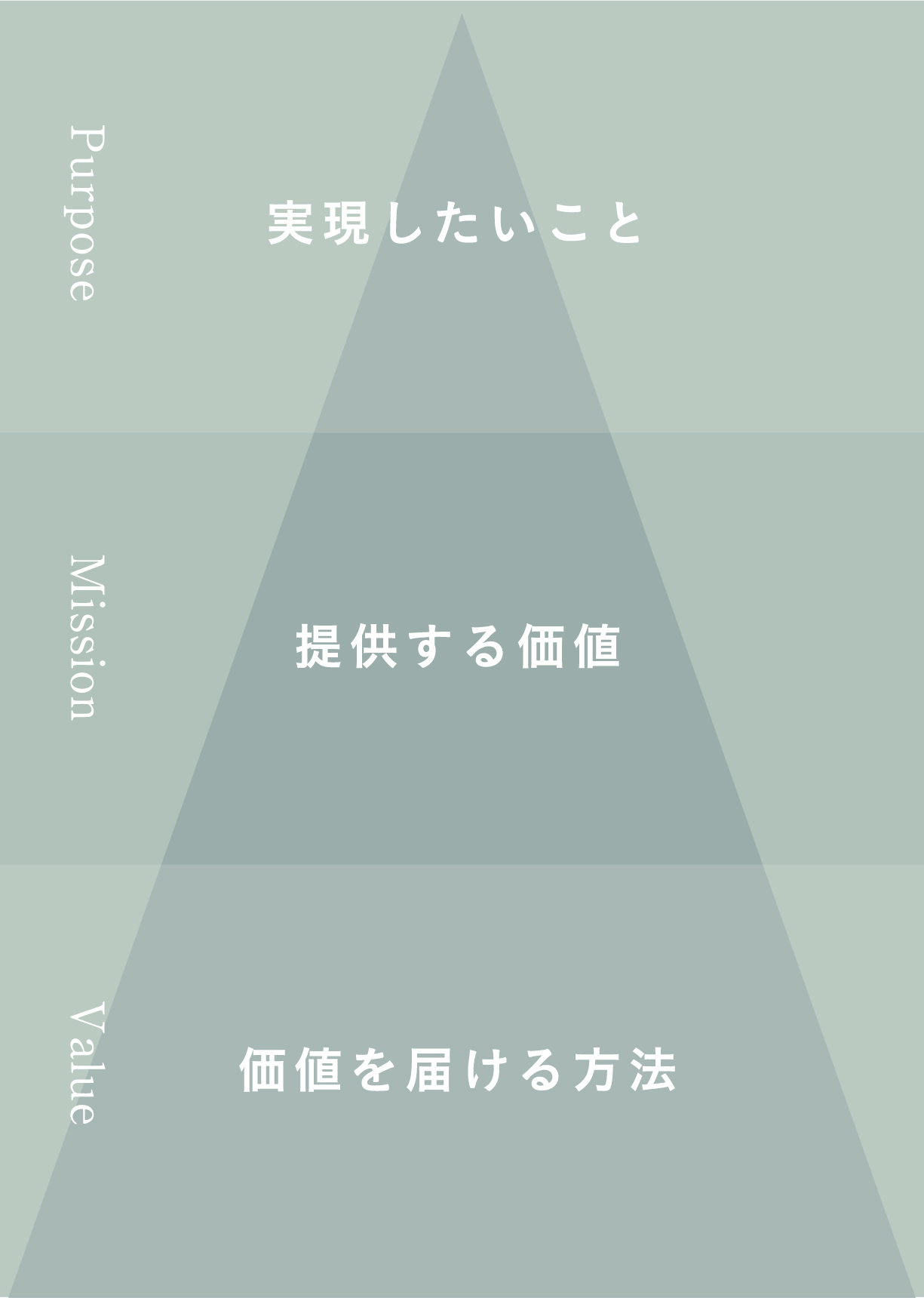 実現したいこと・提供する価値・価値を届ける方法